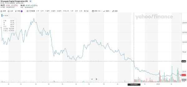 资本集体做空 加密银行Silvergate面临崩溃危机-iNFTnews