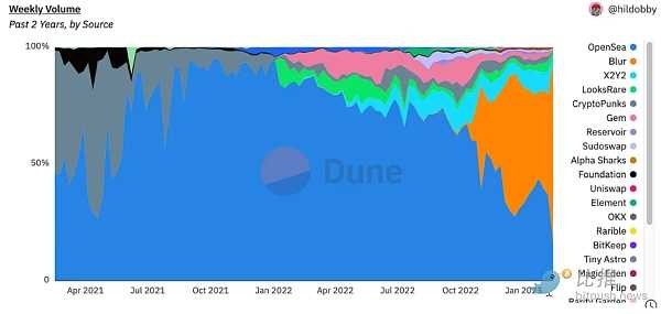 巨兽相争：NFT 无版税会是最终答案吗？-iNFTnews