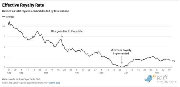 巨兽相争：NFT 无版税会是最终答案吗？-iNFTnews
