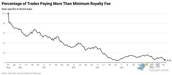 巨兽相争：NFT 无版税会是最终答案吗？-iNFTnews