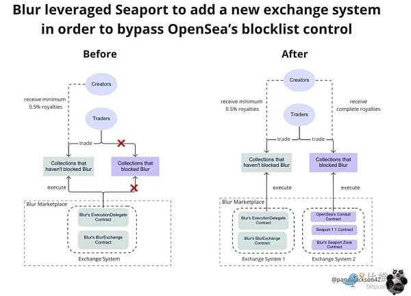 巨兽相争：NFT 无版税会是最终答案吗？-iNFTnews
