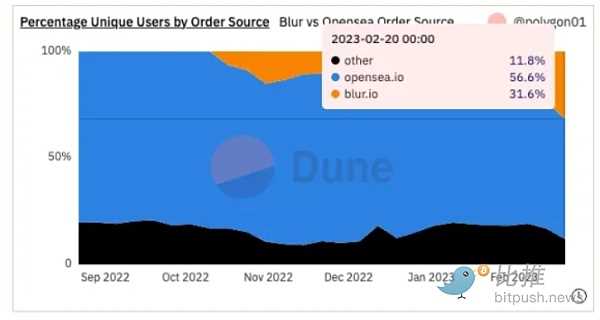 巨兽相争：NFT 无版税会是最终答案吗？-iNFTnews