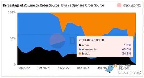 巨兽相争：NFT 无版税会是最终答案吗？-iNFTnews