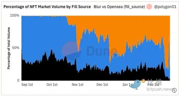 巨兽相争：NFT 无版税会是最终答案吗？-iNFTnews