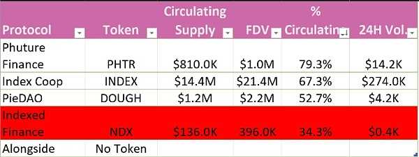加密衍生品创新继续 盘点 4 个值得关注的链上指数协议-iNFTnews