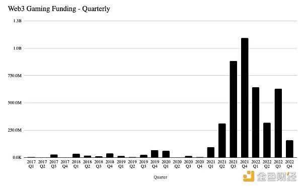 游戏将可能成为数字资产生态中10亿用户的用例-iNFTnews