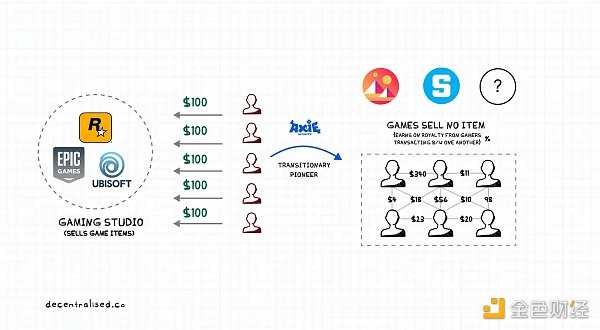 游戏将可能成为数字资产生态中10亿用户的用例-iNFTnews