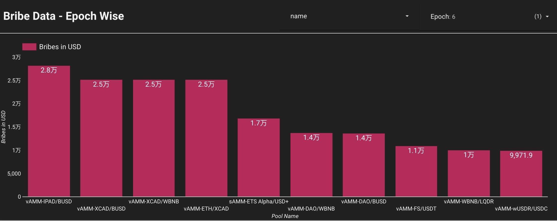 5个ve(3,3)类项目对比与现状：Velodrome、Equalizer、Thena的收入相对健康，Solidlizard和Solidly v2主要来自于代币补贴