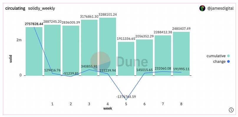 5个ve(3,3)类项目对比与现状：Velodrome、Equalizer、Thena的收入相对健康，Solidlizard和Solidly v2主要来自于代币补贴