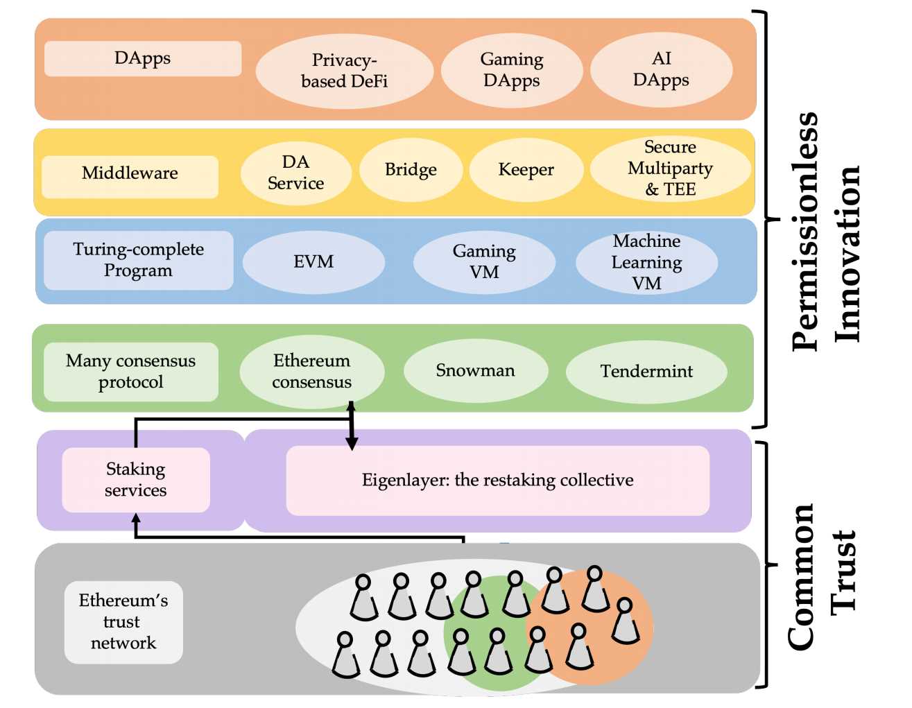 以太坊再质押项目EigenLayer白皮书四大看点-iNFTnews