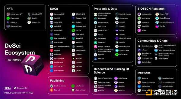 DeSci生态全面概述: 去中心化科学浪潮的现状与发展-iNFTnews