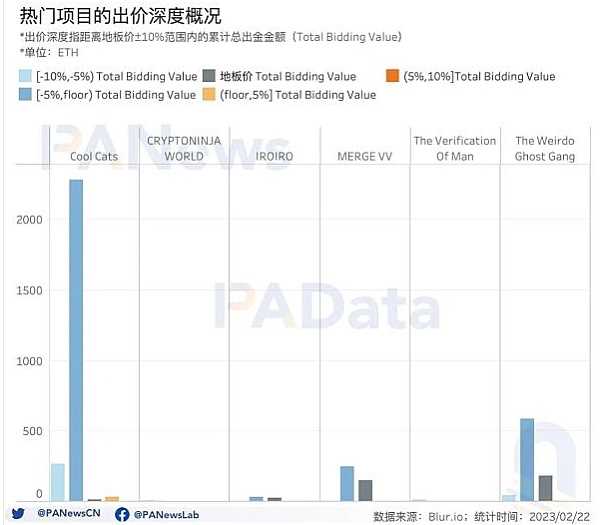 数据透析Blur交易大战：地板价较Opensea低5% 高积分用户当前预估营收为负-iNFTnews