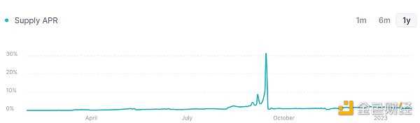 加密世界的原生基准利率该如何定义？-iNFTnews