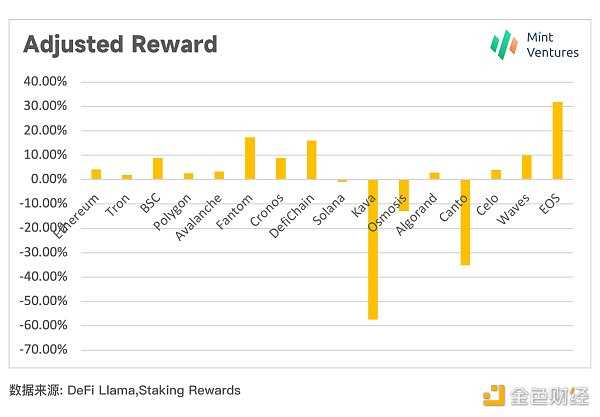 加密世界的原生基准利率该如何定义？-iNFTnews