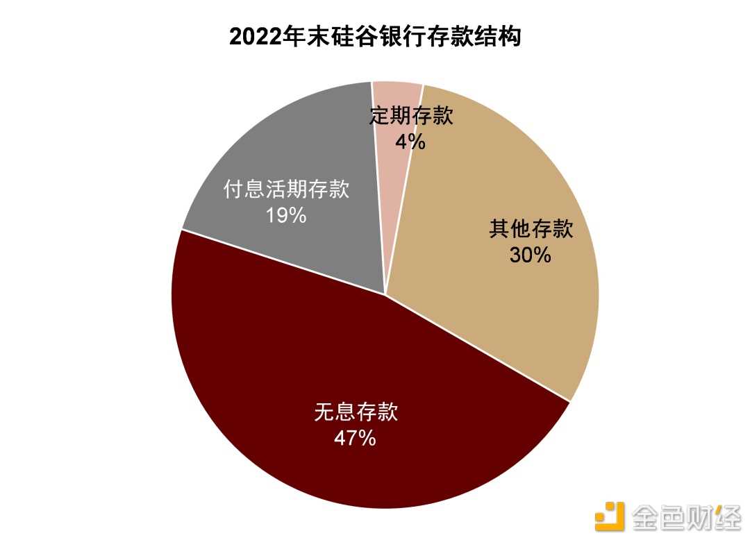 硅谷银行事件与潜在的流动性风险敞口-iNFTnews