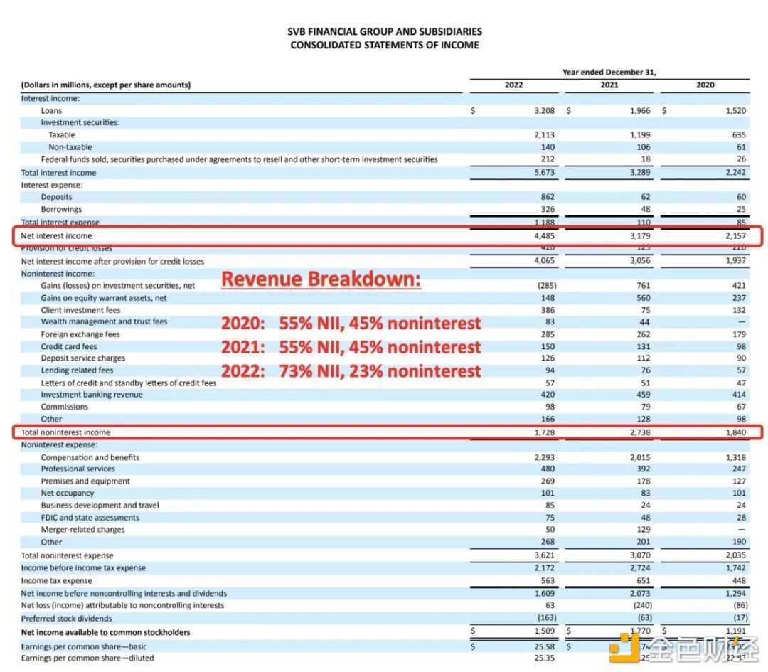 SVB是如何走到今天的-iNFTnews