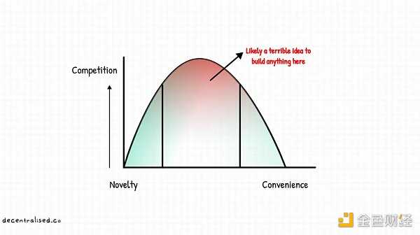 如何建立市场护城河？重新审视 Web3 时代的聚合理论-iNFTnews