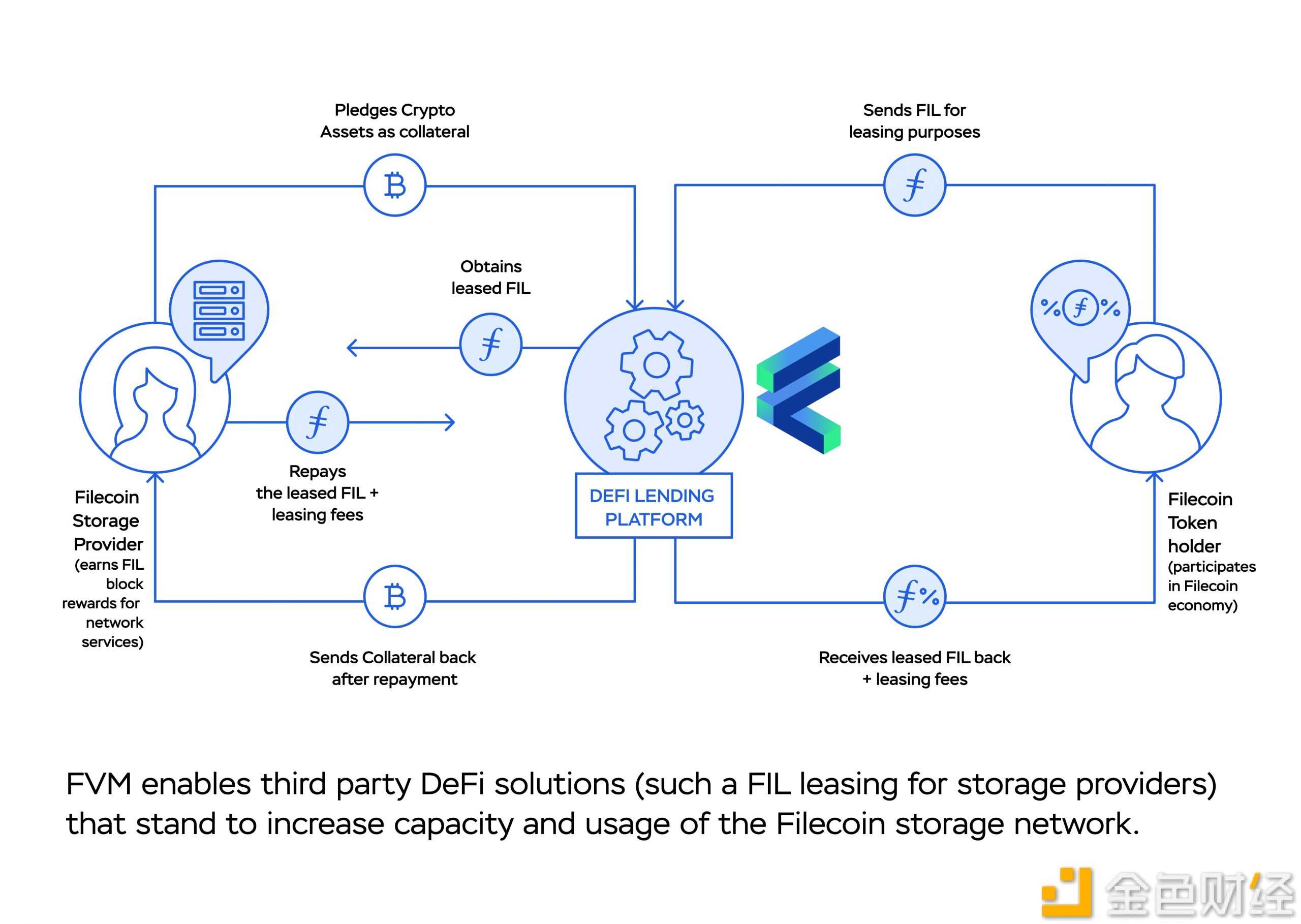 Filecoin虚拟机FVM主网上线 会带来哪些用例-iNFTnews