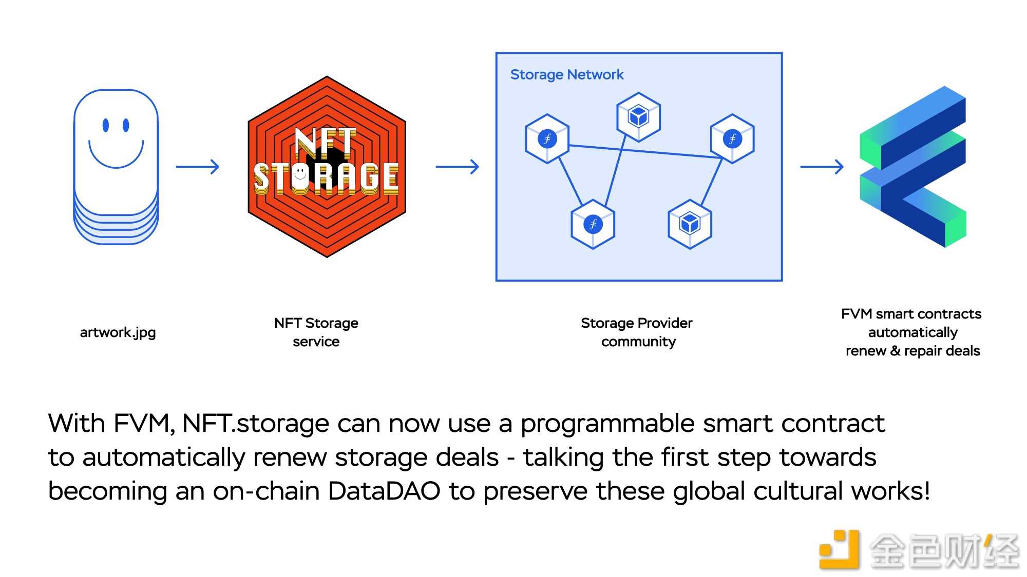 Filecoin虚拟机FVM主网上线 会带来哪些用例-iNFTnews