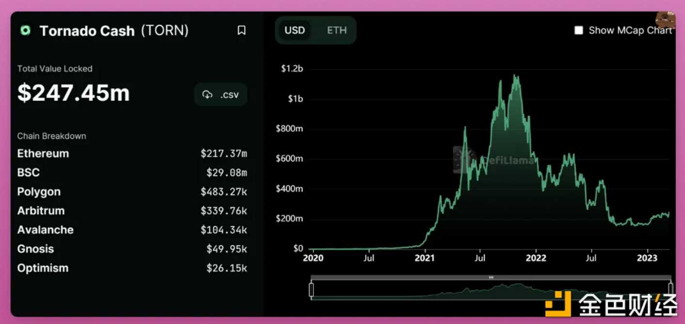 USDC 脱锚事件后的 DeFi 未来 “链上金融”or 完全去中心化?-iNFTnews