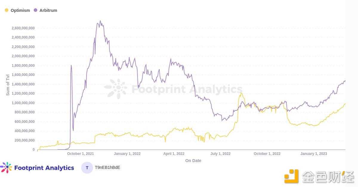 Web3 游戏：Arbitrum上的游戏分析-iNFTnews
