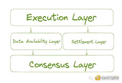 模块化区块链如何成为下一代Web3基础设施？-iNFTnews