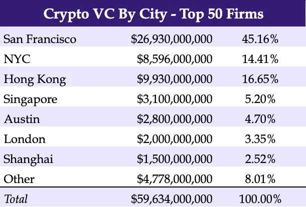 2023 年 Crypto VC 名录：全球 300 家加密基金中谁最活跃？