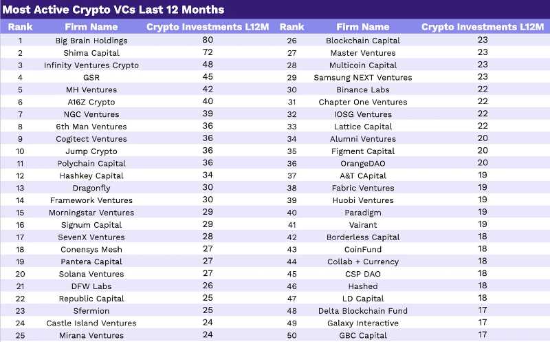 2023 年 Crypto VC 名录：全球 300 家加密基金中谁最活跃？