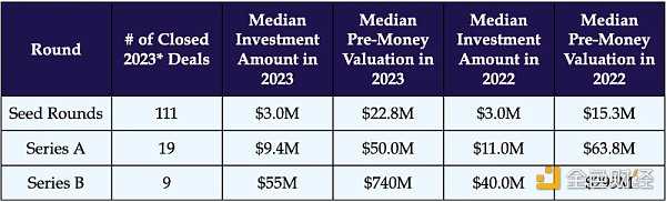 2023年全球300家加密VC名单：谁最大？谁最活跃？-iNFTnews