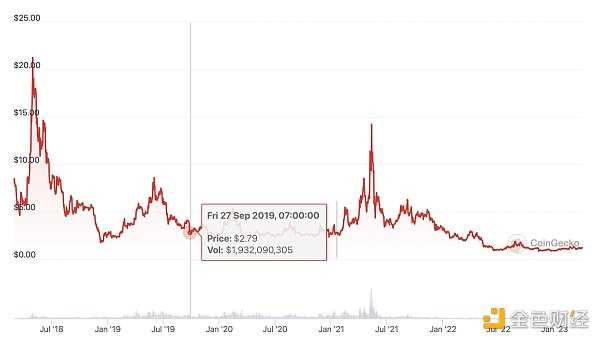 那些年遭遇监管的加密项目 都怎么样了？-iNFTnews