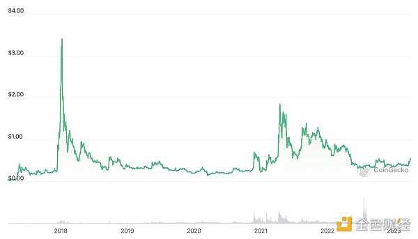 那些年遭遇监管的加密项目 都怎么样了？-iNFTnews