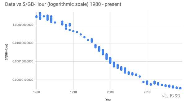 从存储到计算 去中心化存储复兴-iNFTnews