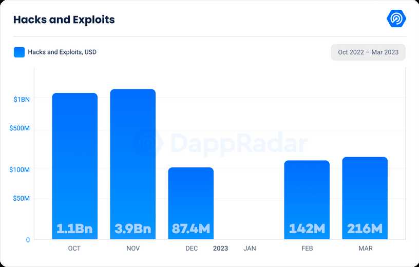 Hacks and Exploits in crypto in Q1 2023