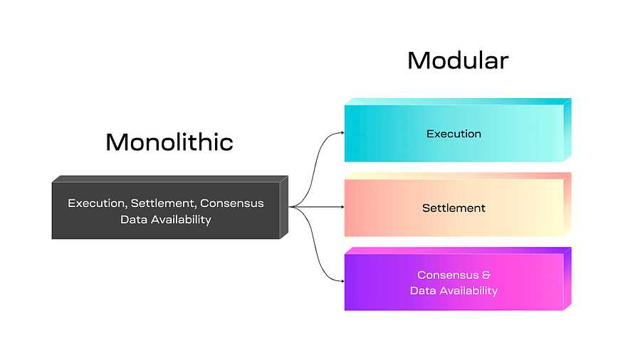 一文了解模块化公链：模块化执行层能的通用之路-iNFTnews