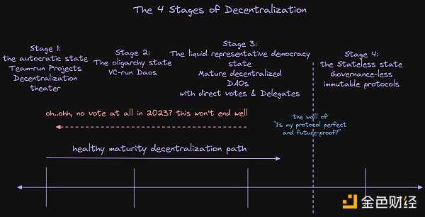 Aave战略负责人：去中心化之旅的四个阶段-iNFTnews