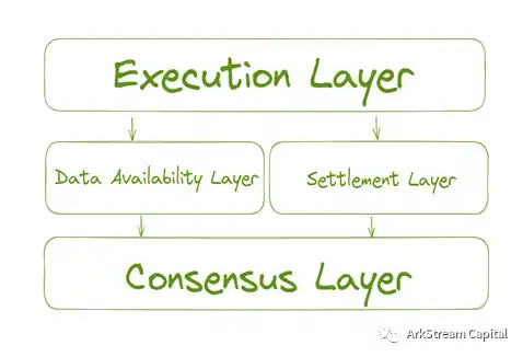 ArkStream Capital：模块化区块链——推动 Web3 生态进化的基础设施