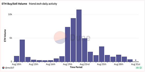 Friend.tech后，Base生态何以为继？