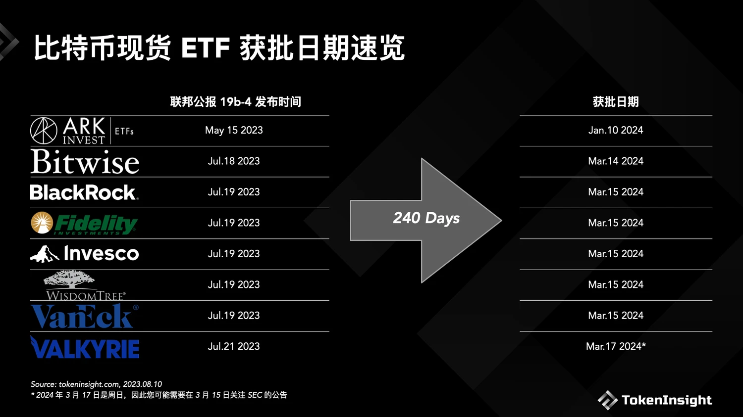 美SEC推迟所有BTC ETF决议，一览当前BTC ETF申请现状及获批时间预测