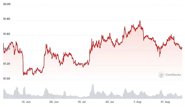 稳稳吃反弹收益？一文盘点4个表现最好的波动性代币