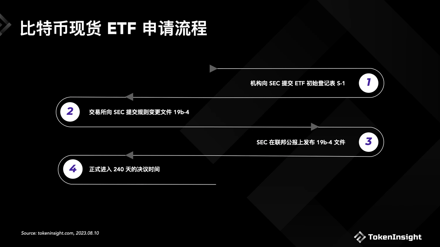 美SEC推迟所有BTC ETF决议，一览当前BTC ETF申请现状及获批时间预测