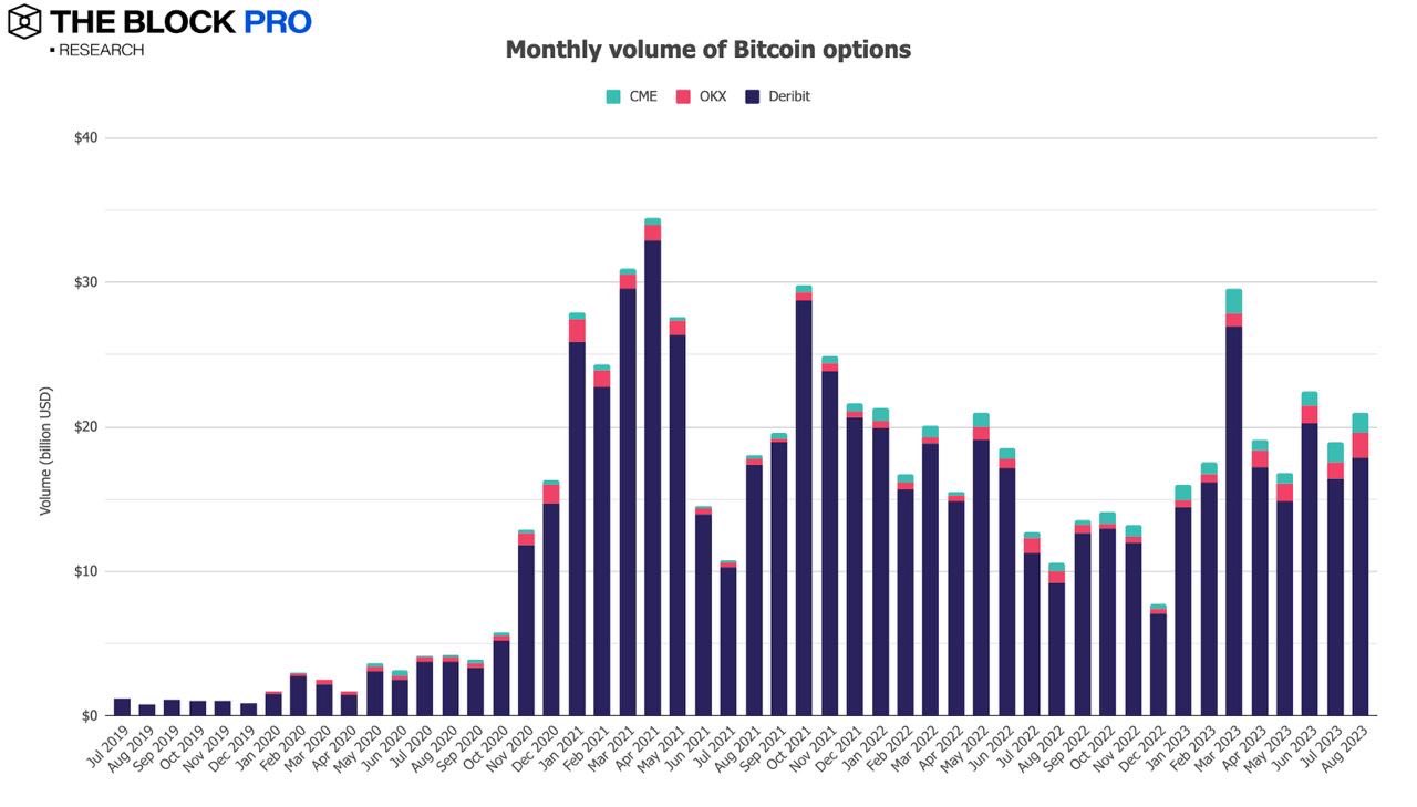 多数指标大幅修正，12张图解读加密市场的低迷八月