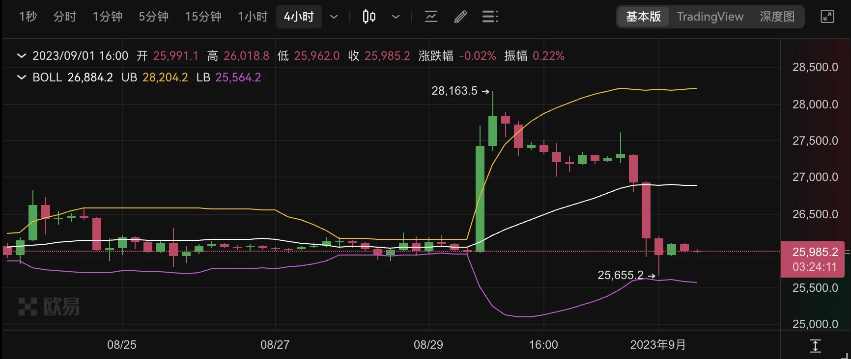 ETF引发的“BTC极端画门”：灰度胜诉直冲2.8美元，SEC推迟决议砸穿2.6万美元