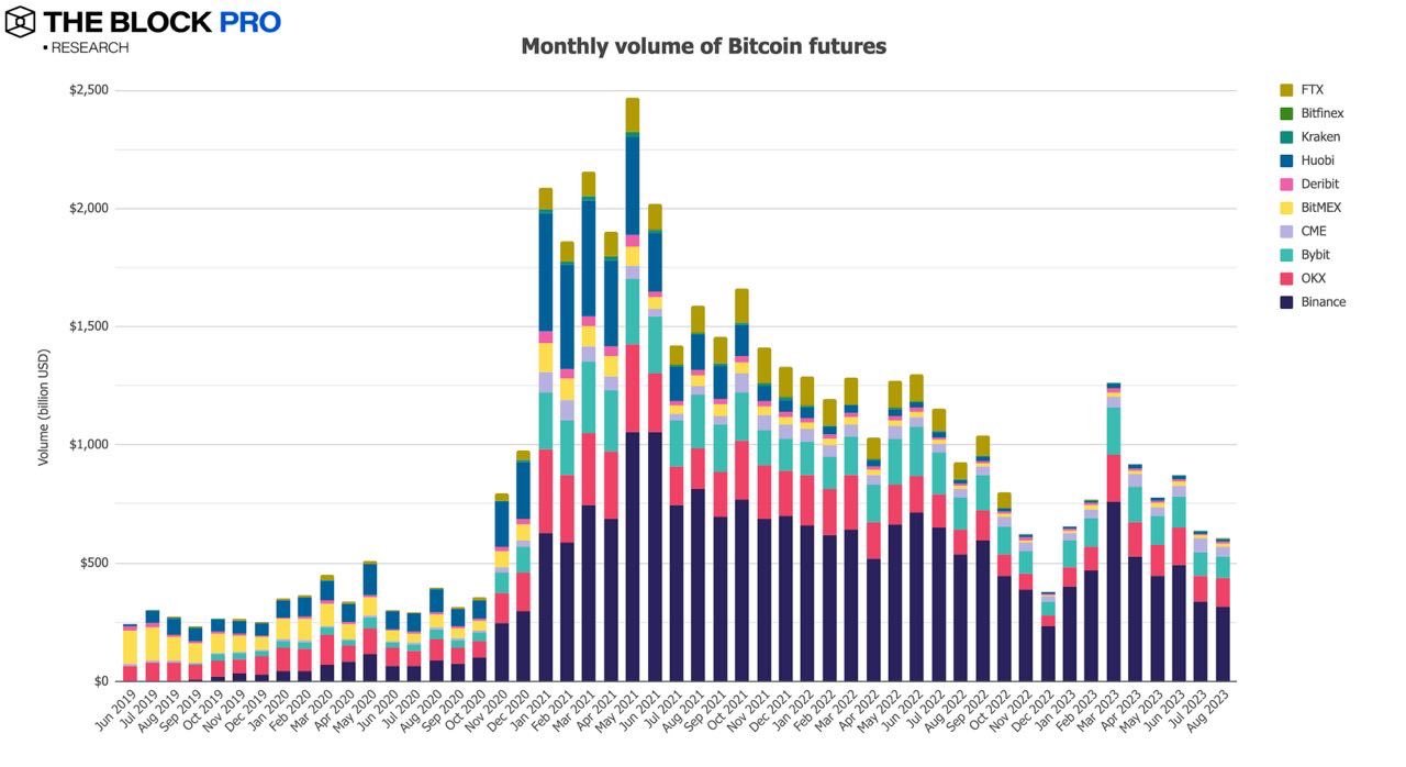 多数指标大幅修正，12张图解读加密市场的低迷八月