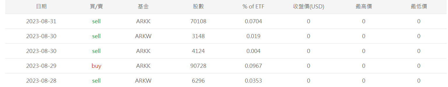数据：过去一周ARK基金增持约7000股Coinbase股票