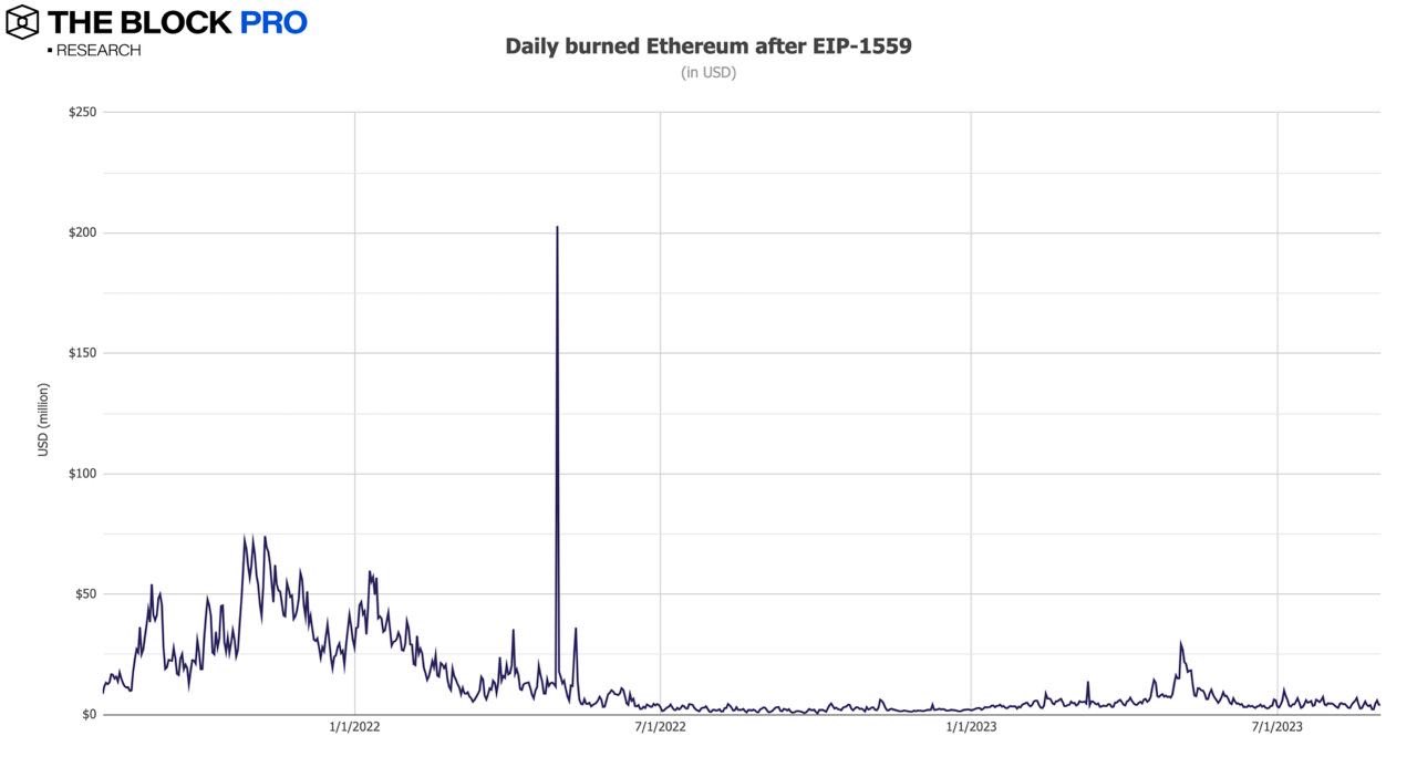 多数指标大幅修正，12张图解读加密市场的低迷八月