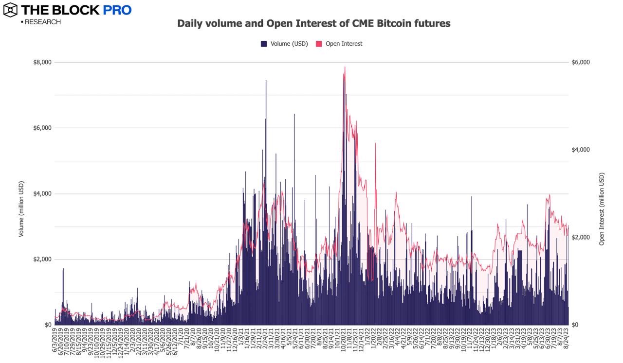 多数指标大幅修正，12张图解读加密市场的低迷八月