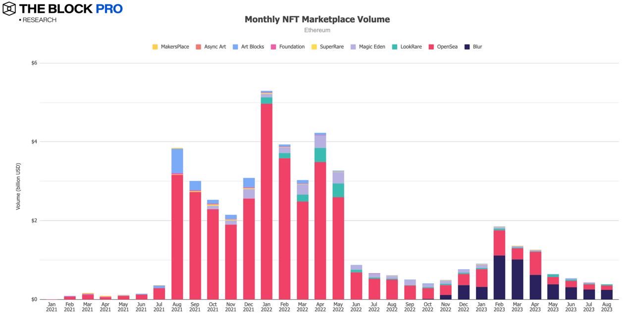 多数指标大幅修正，12张图解读加密市场的低迷八月