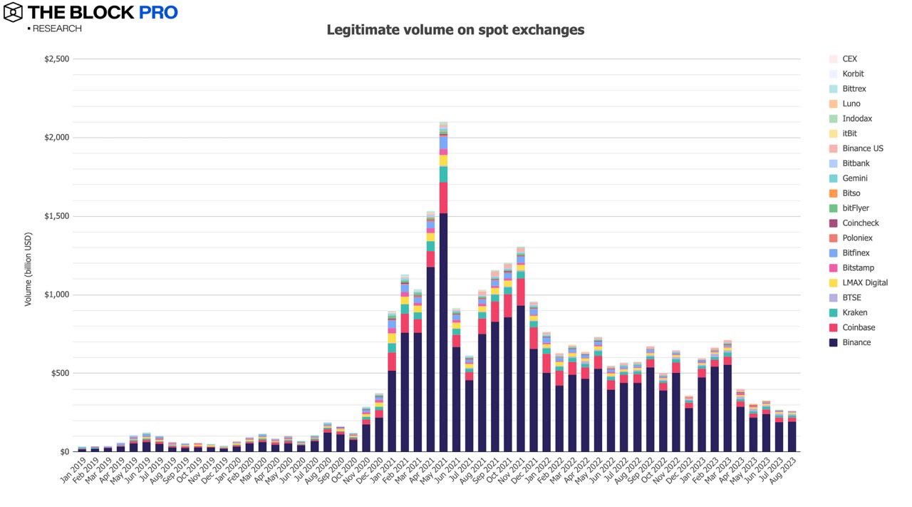 多数指标大幅修正，12张图解读加密市场的低迷八月