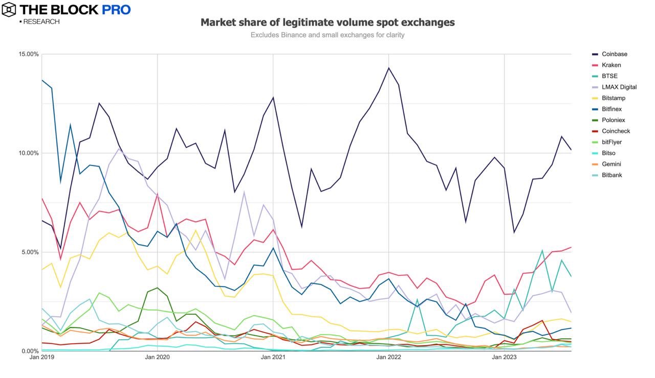 多数指标大幅修正，12张图解读加密市场的低迷八月