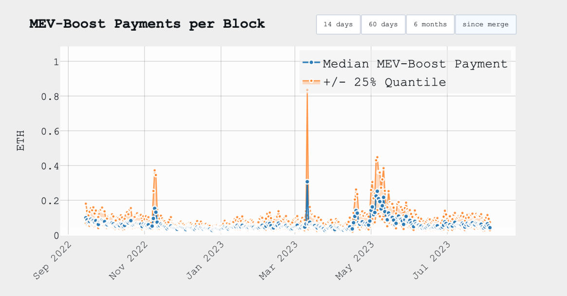 MEV再分配的路径探索